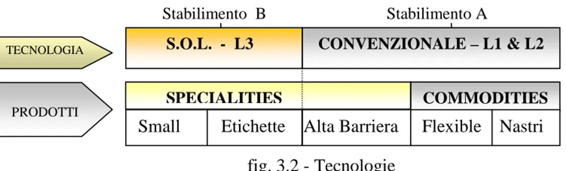 fig. 3.2 - Tecnologie 