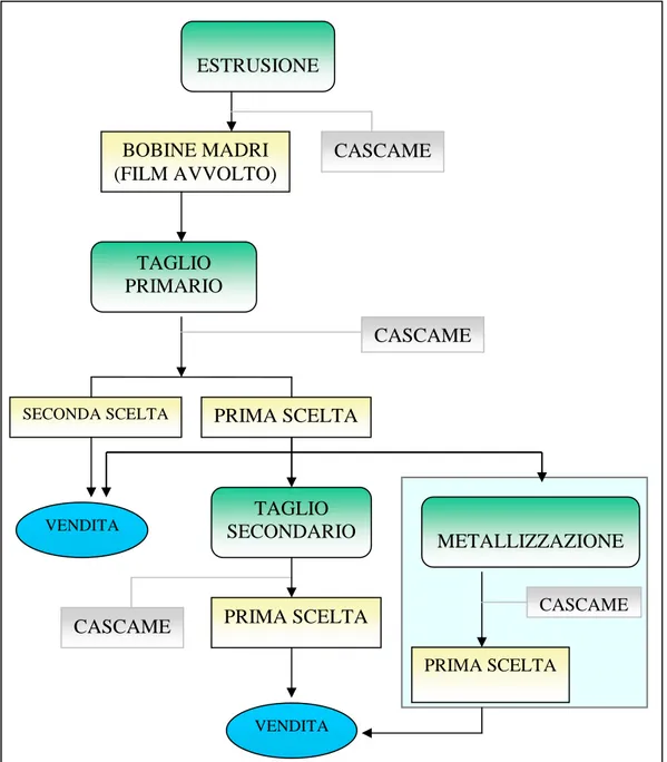 fig. 3.5 – Flusso  produttivo - diagramma 