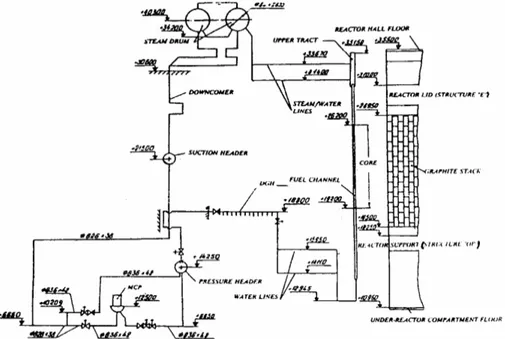 Fig. 4 –  Key elevations in the MCC of the RBMK system (Smolensk 3) 