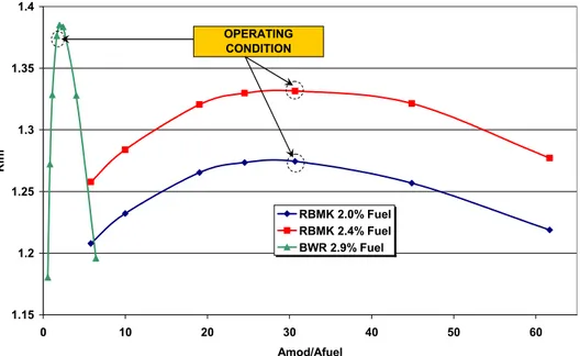 Fig. 22 – k inf  versus moderation ratio of Moderator area on Fuel area 