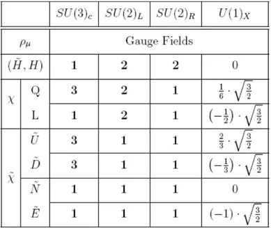 Figura 3.1: Contenuto di campo e numeri quantici del settore composto del modello minimale