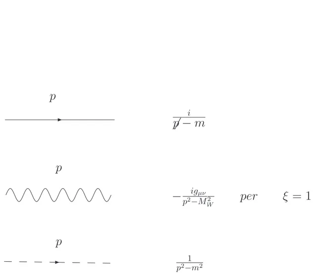 Figura B.1: Principali vertici e propagatori della QED nella R ξ -gauge con