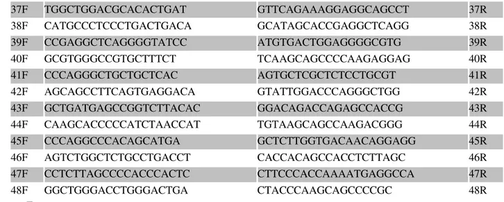 Tabella   2.4.  Elenco   delle   coppie   di   primer   utilizzati   per   amplificare   i   13   esoni   codificanti   del   gene GPR56