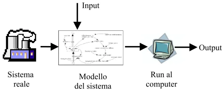 Figura 2.1 – Schema di una simulazione