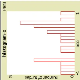 Figura 3.8 – Istogramma, come viene raffigurato in NetLogo
