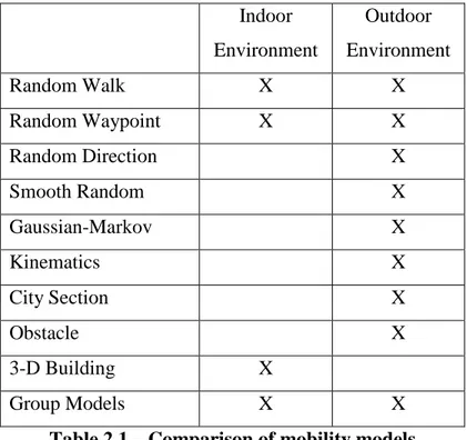 Table 2.1 – Comparison of mobility models 