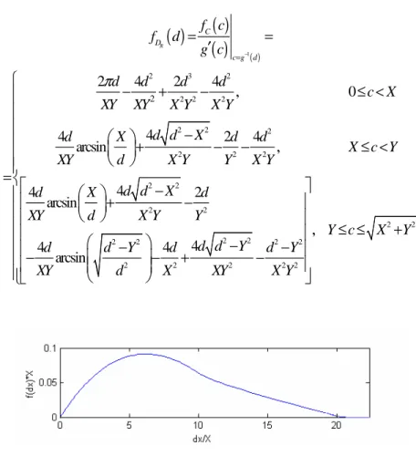 Fig. 5.4 – f DR(d) calculated with X M =10 and Y M =20 