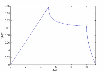 Fig. 5.5 – f DDV (d) calculated with X M =10 and Y M =20 