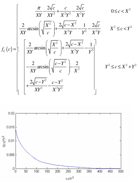 Fig. 5.3 – f C (c) calculated with X M =10 and Y M =20 
