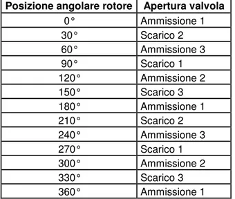 Tabella 43: Istanti di apertura delle valvole in funzione della posizione angolare del rotore 