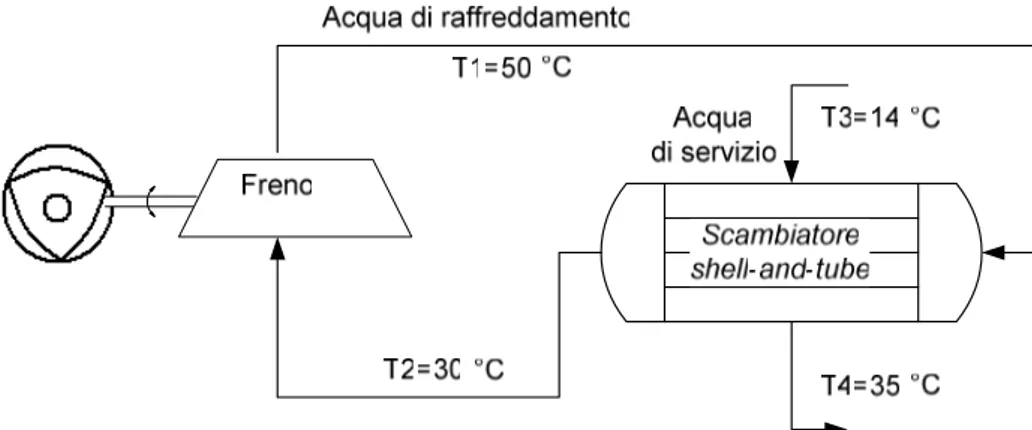 Figura 29: Schema dell’impianto di raffreddamento del freno con acqua 