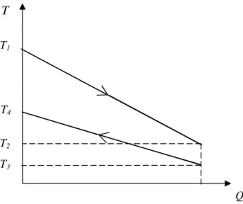 Figura 30: Profili di temperatura dei due fluidi 