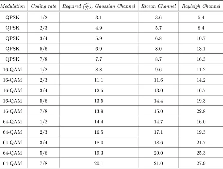 Table 1.1: System performance over Gaussian, Ricean and Rayleigh Channel
