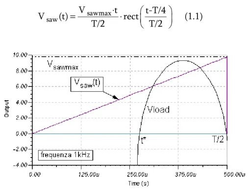Figura 1.8. Onda a dente di sega (sawtooth) Vsaw(t) e tensione sul  carico Vload. 