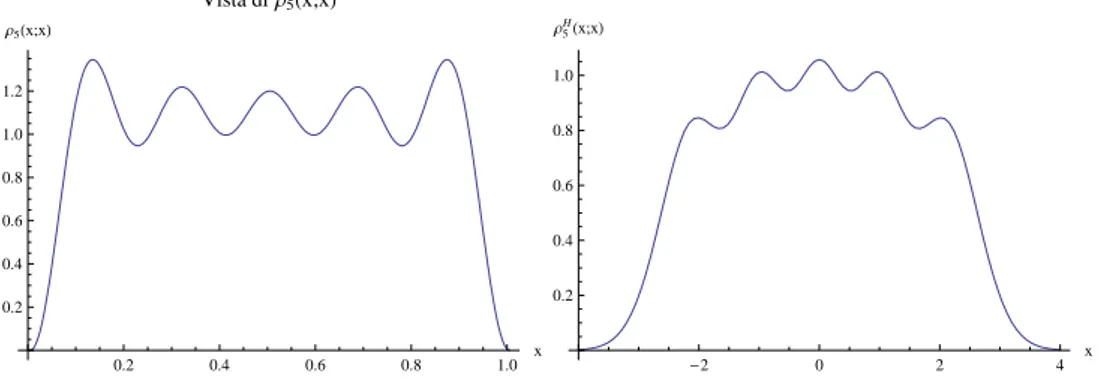 Figura 2.4: Sezioni delle figure (2.2) e (2.3) lungo la retta y = x.