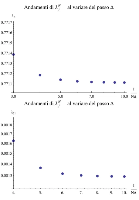 Figura 2.6: Andamento del valore di λ (N =4) 2 (in alto) e λ (N =7) 21 (in basso) al variare del passo di discretizzazione ∆ per il sistema soggetto ad un potenziale a buca infinita