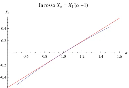 Figura 2.15: Ingrandimento del grafico (2.14) nella zona α ∈ [0.5, 1.5]. ` E stato mostrato in rosso l’andamento della retta tangente nel punto α = 1.