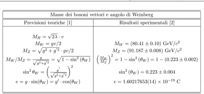 Tabella 1.1: A sinistra: massa dei bosoni di Gauge e del bosone di Higgs, valore di sin 2 (θ W )