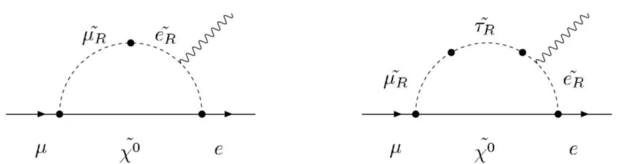 Figura 1.5: Diagramma di Feynman per il decadimento µ → eγ all’interno dello schema SU(5) SUSY-GUT