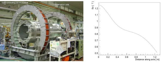 Figura 2.7: A sinistra: il magnete superconduttore COBRA. A destra: intensit` a del campo generato dal magnete sull’asse z.