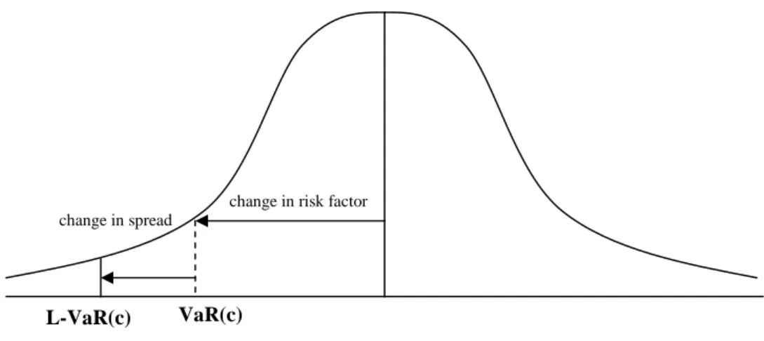 Figura 2 Combinare rischio di mercato e rischio di liquidità (Bangia, Diebold 1998) 