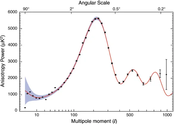 Figure 1.2: The power spectrum of the cosmic microwave background ra- ra-diation temperature anisotropy in terms of the angular scale (or multipole moment).The correlations observed in the gray–shaded area on the left side of the first peak are the signatu