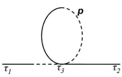 Figure 5.2: The loop is formed by a retarded propagator G R starting and