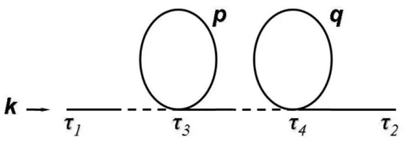 Figure 6.3: Two-tadpole G C propagator. G (2) C (k, τ 1 , τ 2 ) = Z τ 1 − 1 k dτ 3 ( −i)G (0)R (k, τ 1 , τ 3 )( −i λ 3! a 4 (τ 3 )) Z d 3 p (2π) 3 G (0)C (p, τ 3 , τ 3 ) Z τ 1 − 1 k dτ 4 ( −i)G (0)R (k, τ 3 , τ 4 )( −i λ 3! a 4 (τ 4 )) Z d 3 q (2π) 3 G (0)