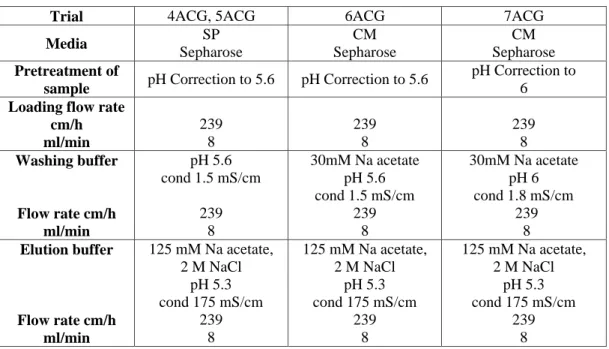 Table 5 MM: Operating conditions of gradient trials with sample (II+III) D 