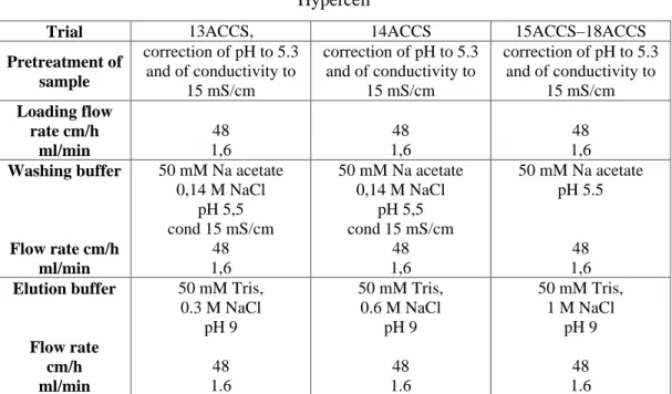 Table 8 MM: Operating conditions of step trials with sample (II+III)D and MBI  Hypercell 