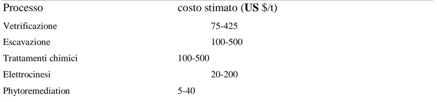 Tab. 4 - Costi stimati di alcuni tipi di bonifica (Glass, 1999) 