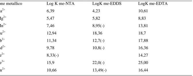 Tab. 5 - Costanti di stabilità di alcuni complessi 1:1 di NTA, [S,S]-EDDS ed EDTA determinati per una forza  ionica di 0,1 M  a 25 °C o, ove indicato con (-), a 20 °C (Bucheli-Witschel ed Egli, 2001)