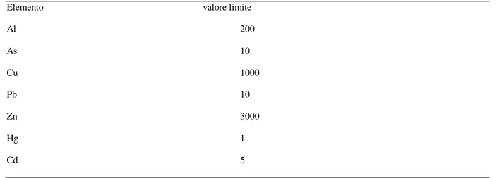 Tab. 6 - Alcuni valori di concentrazione soglia di contaminazione nel suolo e nel sottosuolo riferiti alla specifica destinazione  d’uso dei siti da bonificare ( mg/Kg s.s.)