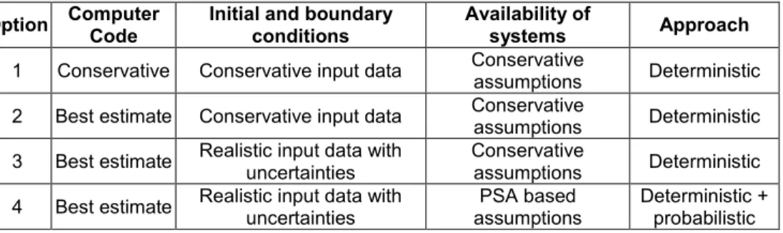 Table 2.4: Various options for combining computer code and input data (IAEA).  Option  Computer 