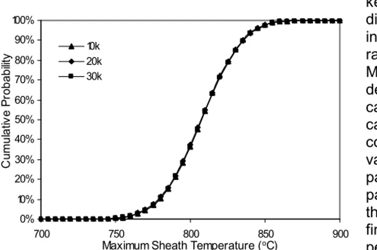 Figure 2.26: Convergence distribution function for  the maximum sheath temperature with ±3 σ