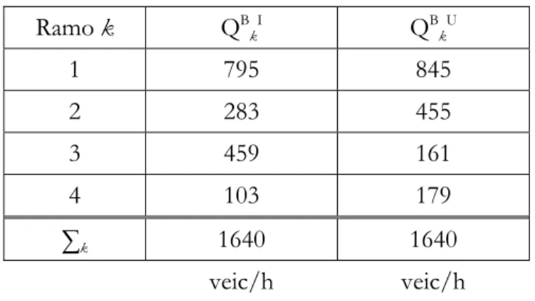 Tabella 3.5 - Flussi orari definitivi secondo l’ Ipotesi B   ( vedi l’apice B ) 