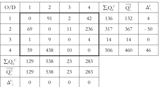 Tabella 5.6 - Matrice O/D di calcolo della distribuzione dei Flussi ,  III° passo (  dopo la 2° iterazione )