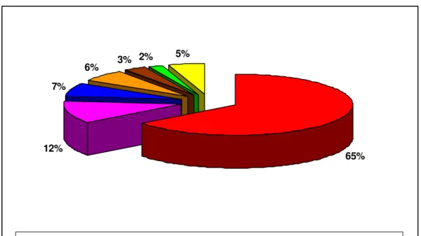 Fig. 3. Percentuale di artropodi introdotti in Italia dal 1945 ad oggi, suddivisi per Ordini