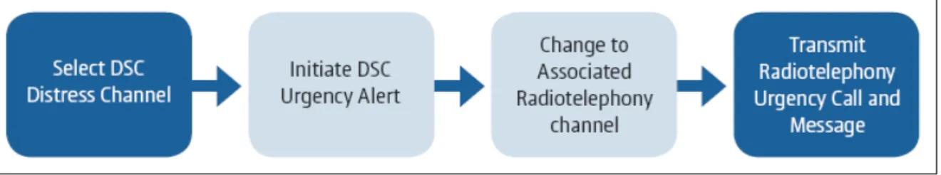 Figura 4.4.1 Schematizzazione dei passi fondamentali per trasmettere un alert DSC di tipo urgency seguito da  una trasmissione vocale.