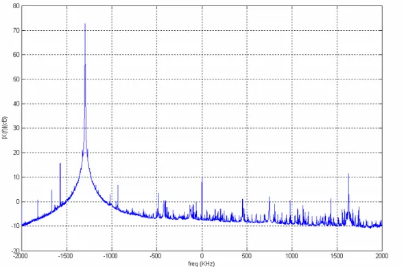 Fig. 3.51: spettro grezzo di ampiezza 4 MHz riportato in banda base dall’USRP