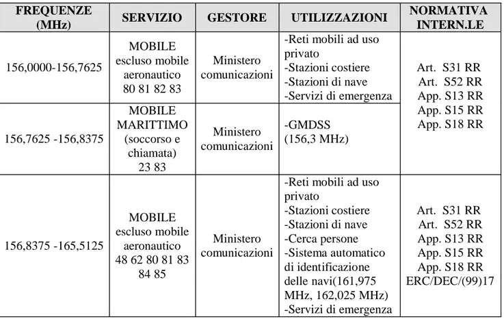 Tabella 1.1 Spezzone del piano nazionale di ripartizione delle frequenze (tabella B) emessa dalla Direzione  Generale Pianificazione e Gestione Frequenze