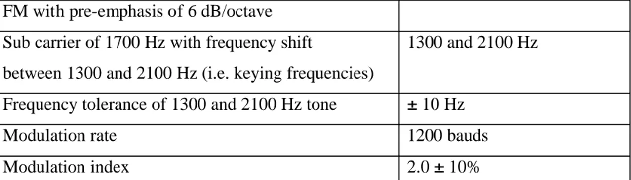 Tabella 1.4 Caratteristiche del modulatore impiegato in ricetrasmettitore DSCFM with pre-emphasis of 6 dB/octave