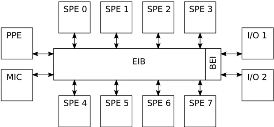 Figura 1.1: Schema dell’architettura del processore Cell