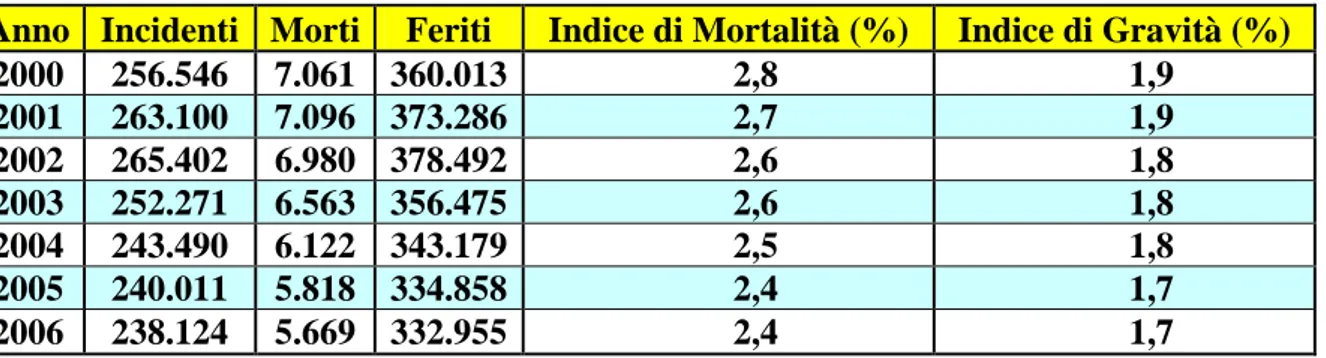 Tabella 2.2 - Incidenti stradali, morti e feriti - Anni 2000-2006 (fonte ISTAT) 