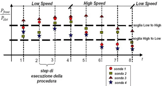 Figura 2.12: Visualizzazione del passaggio dalla condizione di Low Speed a quella di High Speed.