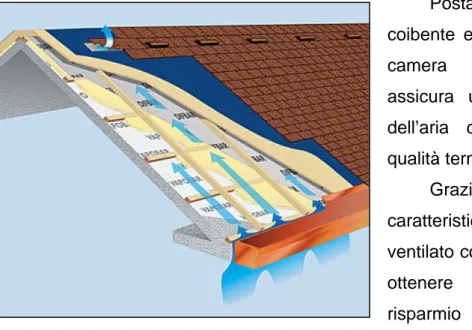 Figura 9: funzionamento del tetto ventilato 
