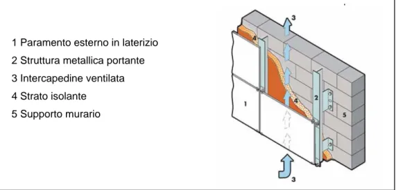 Figura 6: Schema di funzionamento di una parete ventilata 