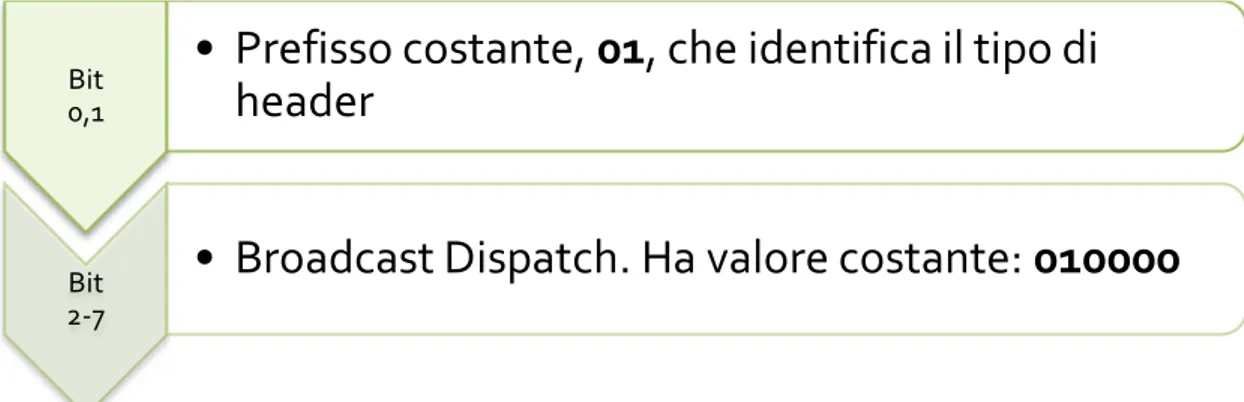 FIGURA 2.13 DISPATCH BROADCAST HEADER 6LOWPAN  