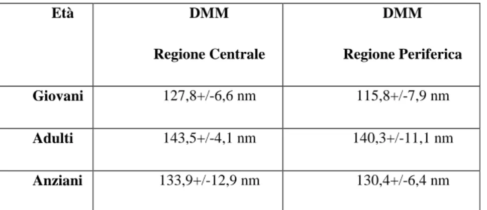 Tabella 3.1 Differenze tra i DMM della regione centrale e periferica nel TFS (Patterson-Kane, 