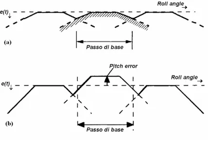 Figura 3.5 Errore di trasmissione a carico nullo in presenza di errore di passo 